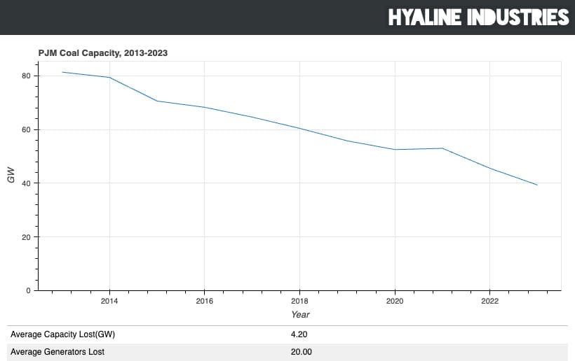 PJM has lost an average of 4.2GW of coal capacity per year, which is around 20 generators.