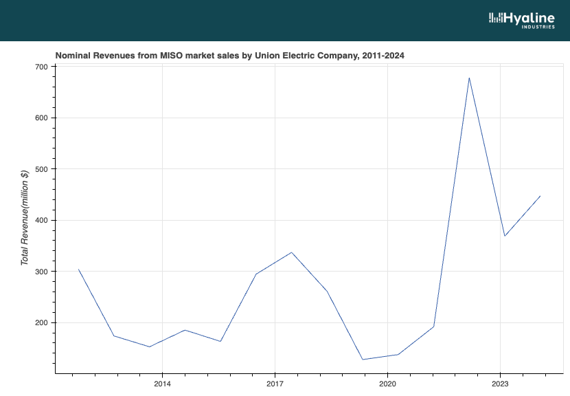 Ameren Missouri's MISO market sales over time. In 2011, it was roughly $300 million, but in 2024 it was about $450 million.