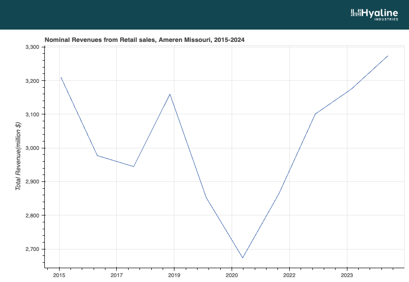 Ameren's total retail revenues, from 2015 to 2024. Revenues are reliably more than $2.5 billion every year, and peaked in 2024 at around $3.28 billion