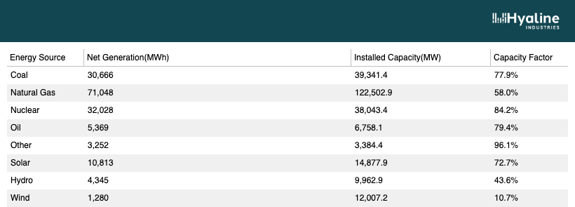 A table showing net generation by fuel type for PJM for the hour of June 24, 6 PM EDT(as reported to the EIA). The highest generation is natural gas with 71,048 MWh. Solar generated 10,813 MWh.