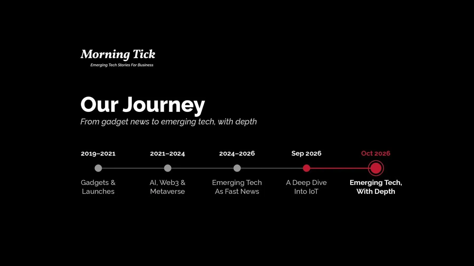 Morning Tick's Evolution, And Why We're Widening Again