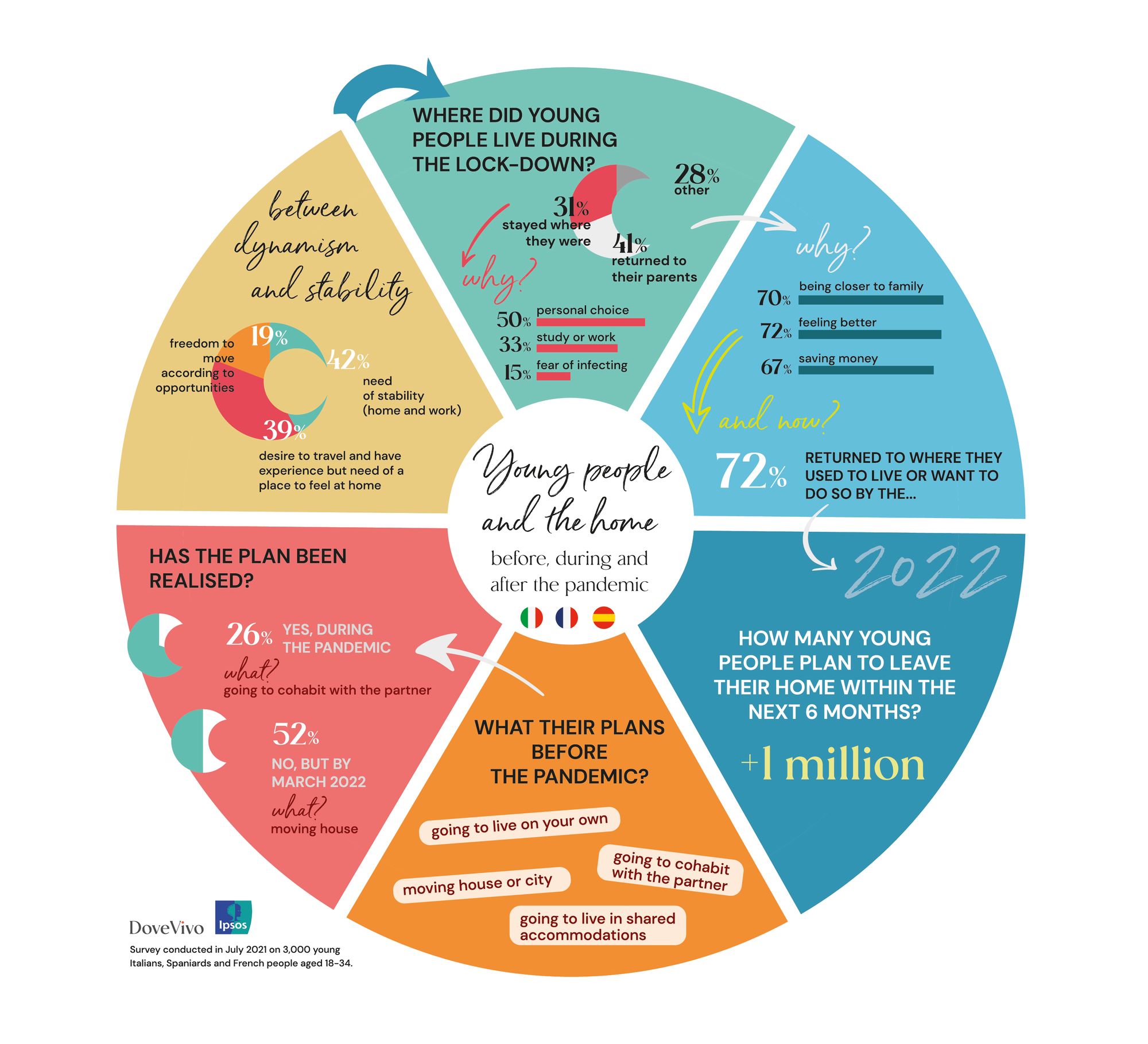 Risultati dell'indagine realizzata con Ipsos