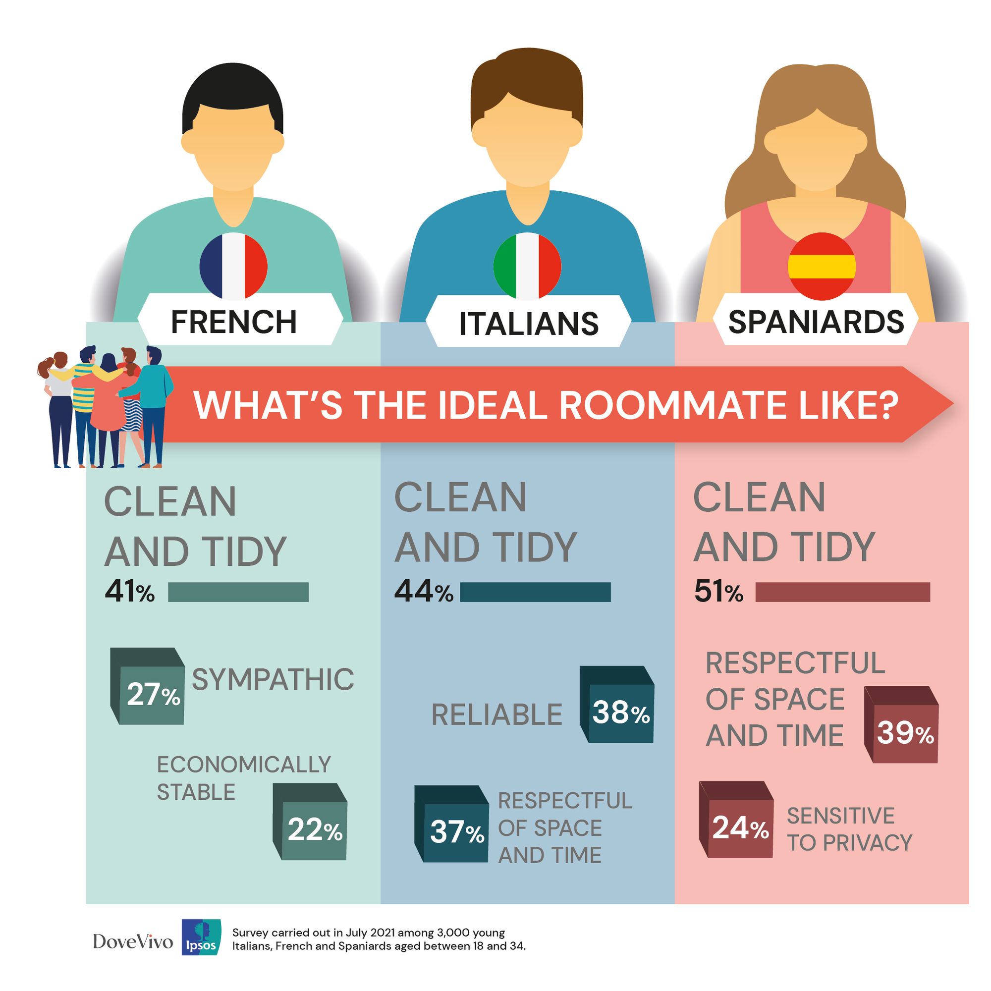 Risultati indagine realizzata a luglio 2021 su 3.000 giovani italiani, francesi e spagnoli tra i 18 e i 34 anni.
