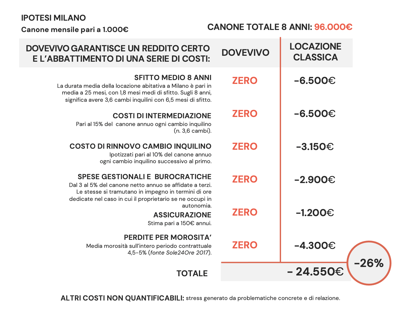 Tabella di redditività di DoveVivo su una stima di locazione a Milano