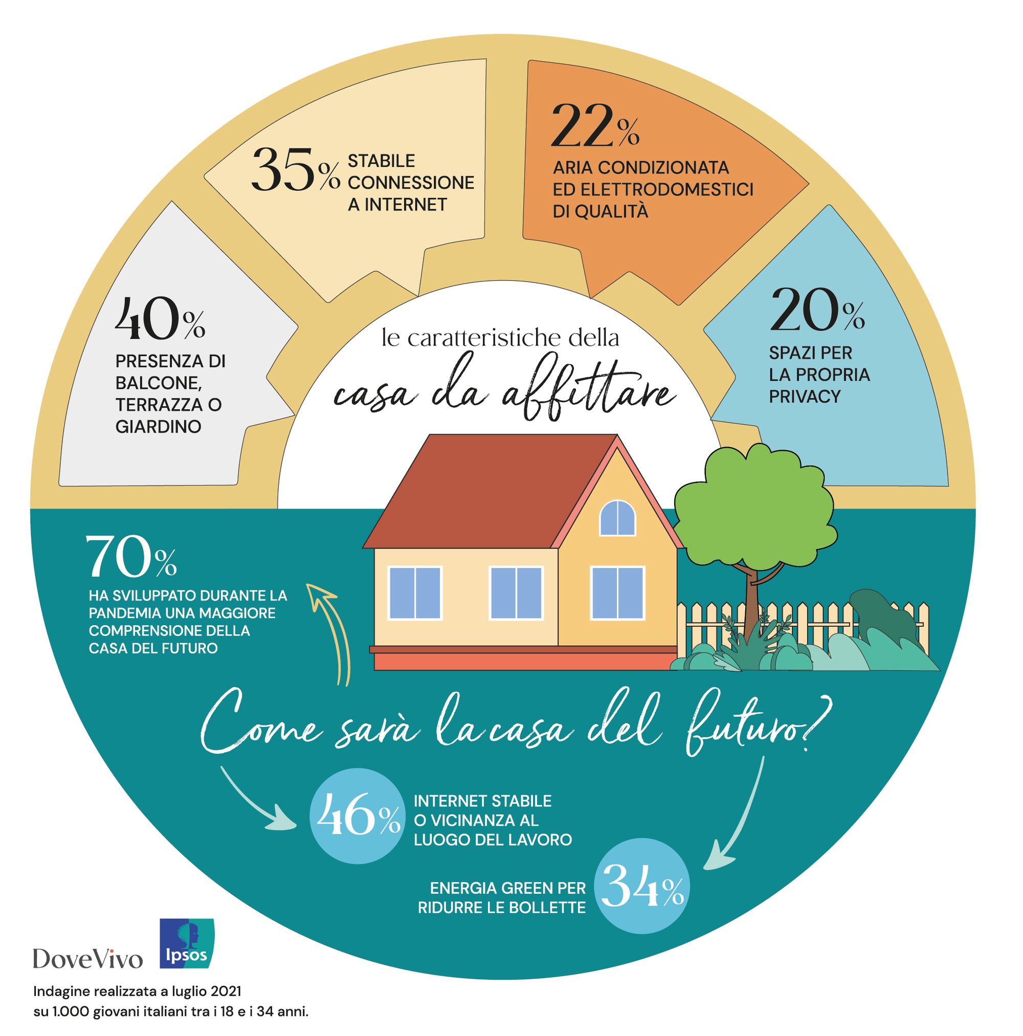 Infografica realizzata da DoveVivo per illustrare i risultati della ricerca Ipsos