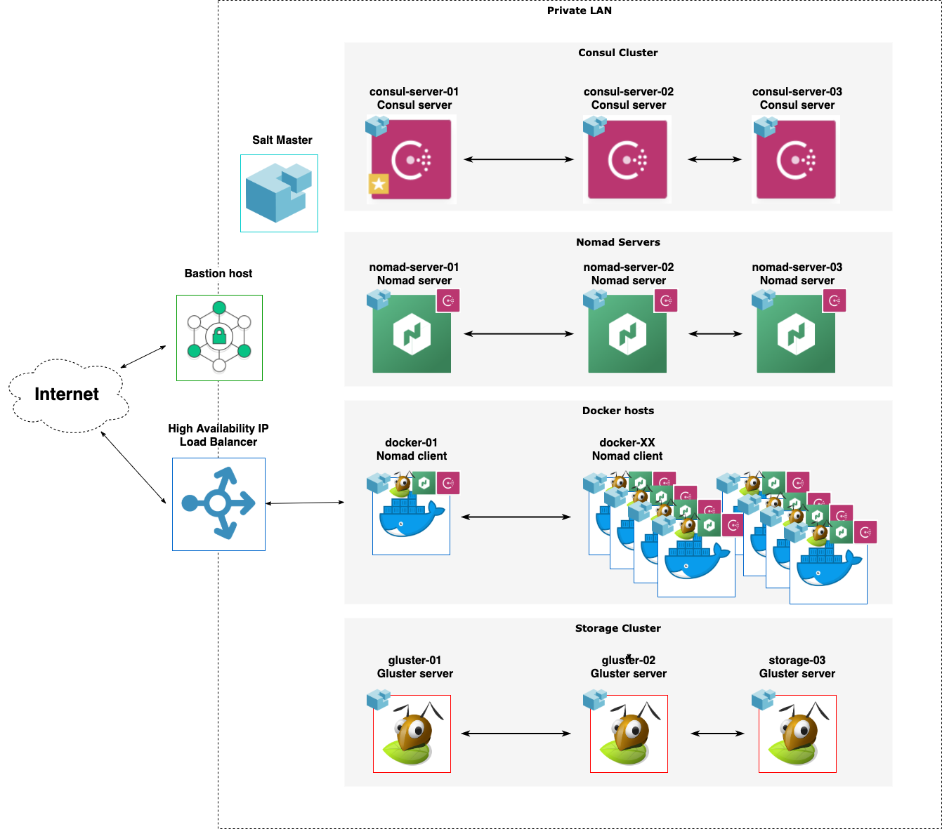 Network design of the Nomad cluster