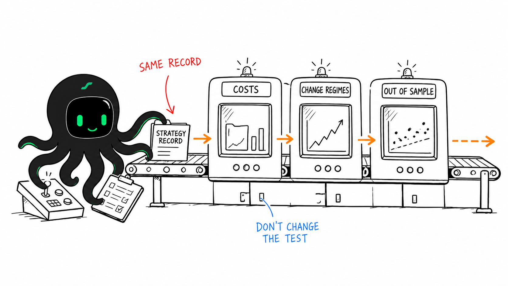 EdgePilot Octobot sends the same strategy record through cost, regime, and out-of-sample checks