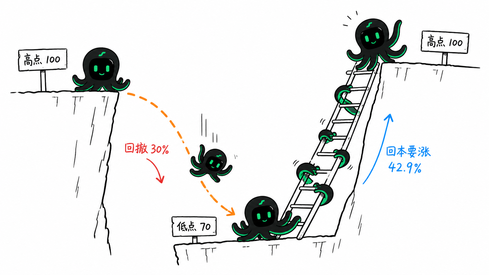 黑色 EdgePilot 小章鱼从10万元跌到7万元，再爬回10万元，说明30%回撤需要42.9%涨幅才能回本。