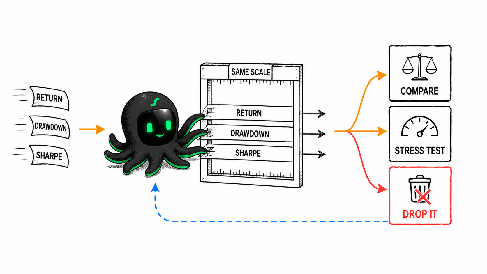 The black EdgePilot Octobot diagnoses return, maximum drawdown, and Sharpe under one consistent test setup and turns them into a review decision.