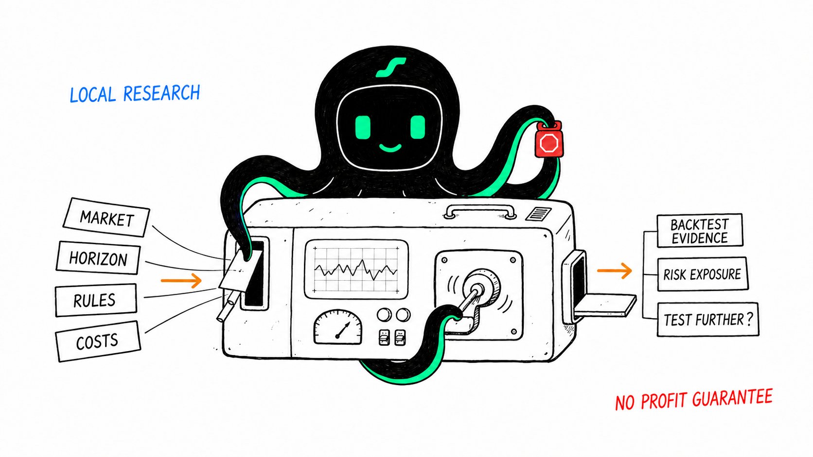 EdgePilot Octobot feeds market, horizon, rules and costs into a local research checkup machine that returns backtest evidence, risk exposure and a human decision to test further