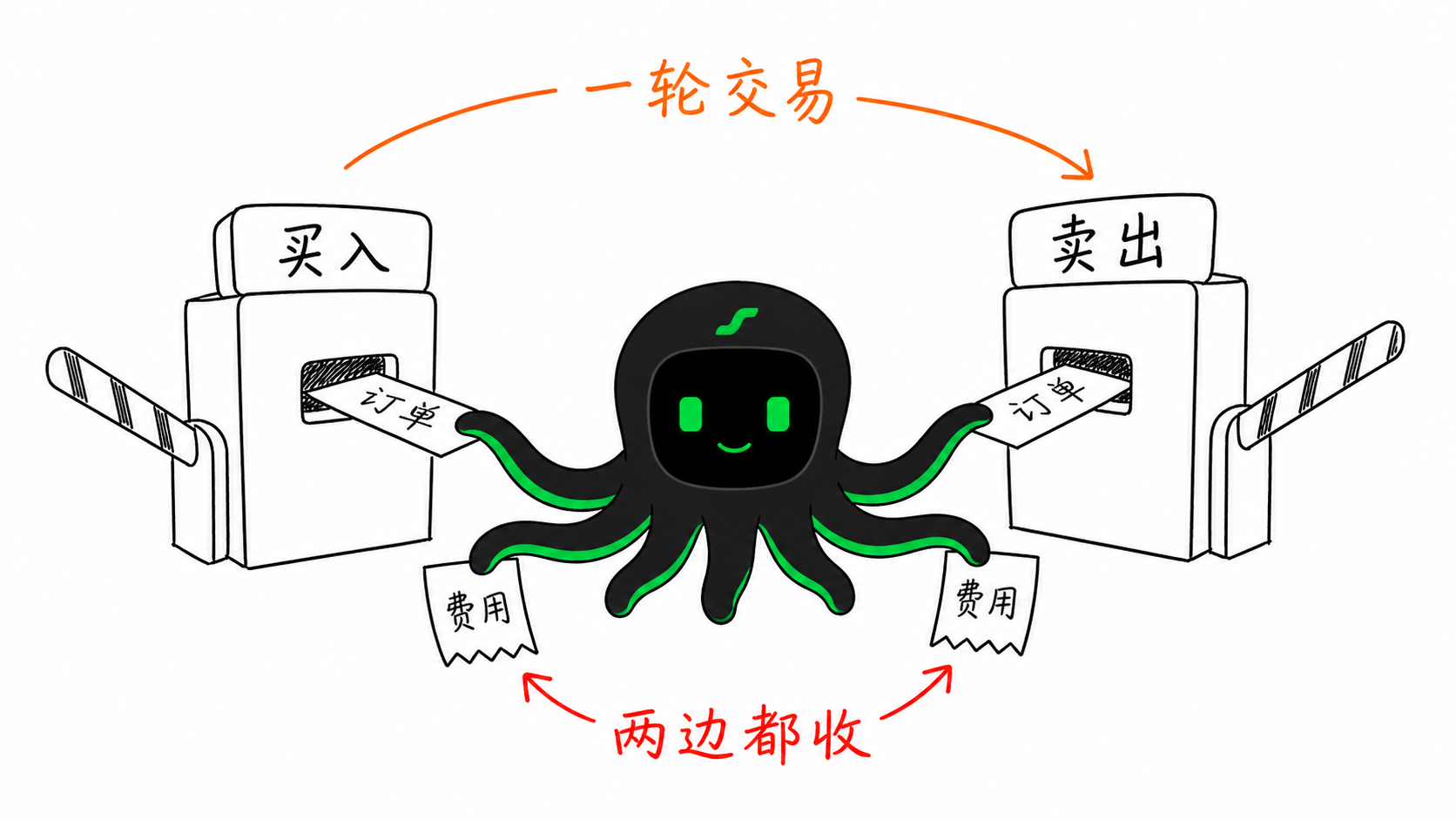 八爪鱼穿过买入和卖出两道收费口，说明一轮交易两边都会收费