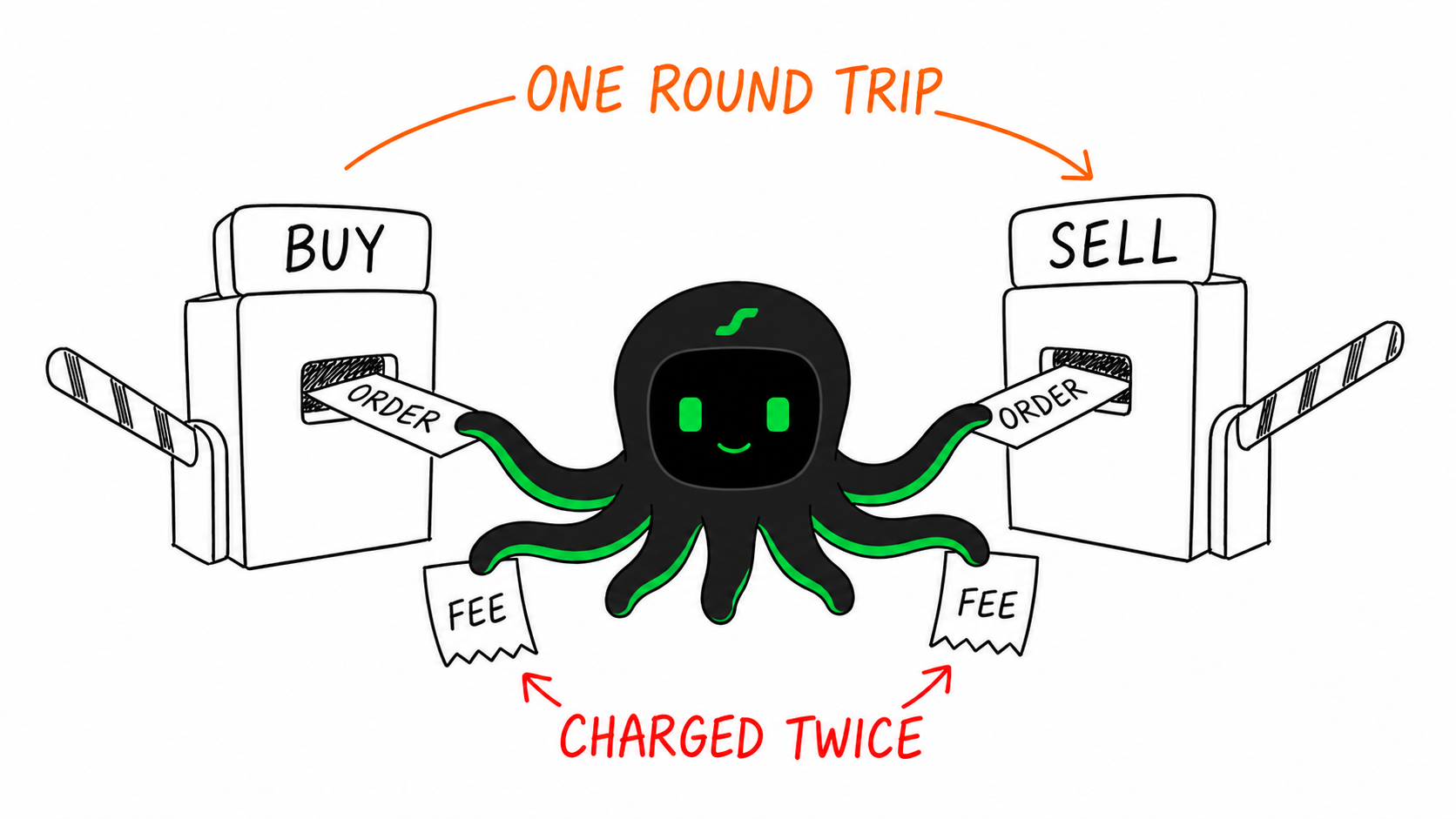 A single black EdgePilot Octobot holds orders between buy and sell gates while both sides charge a fee.