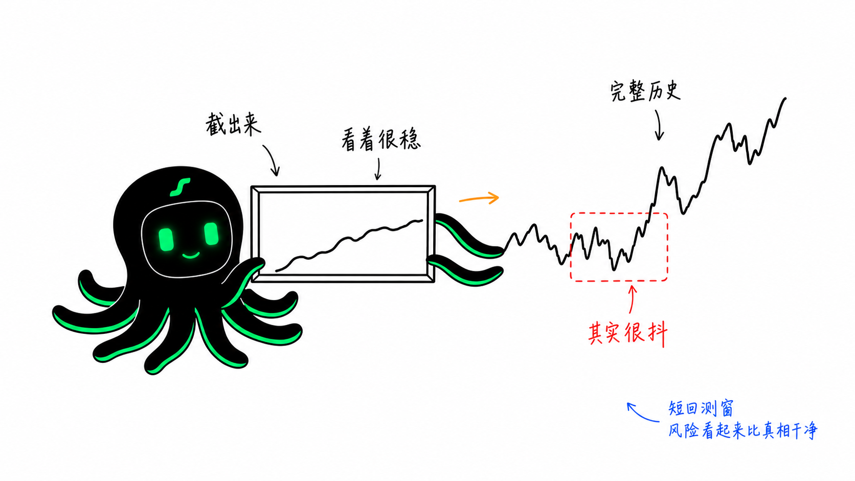 黑色 EdgePilot 小章鱼拉开测试窗口，展示被裁掉的波动和隐藏风险。