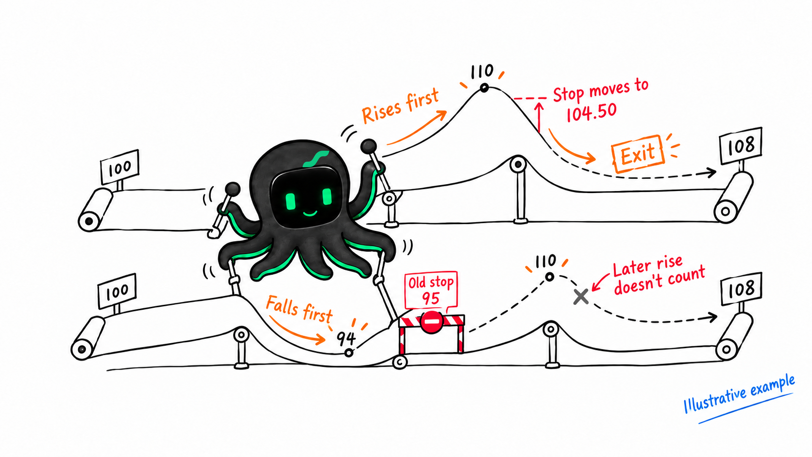 Pilo shows two intrabar price paths that lead to different trailing-stop exits