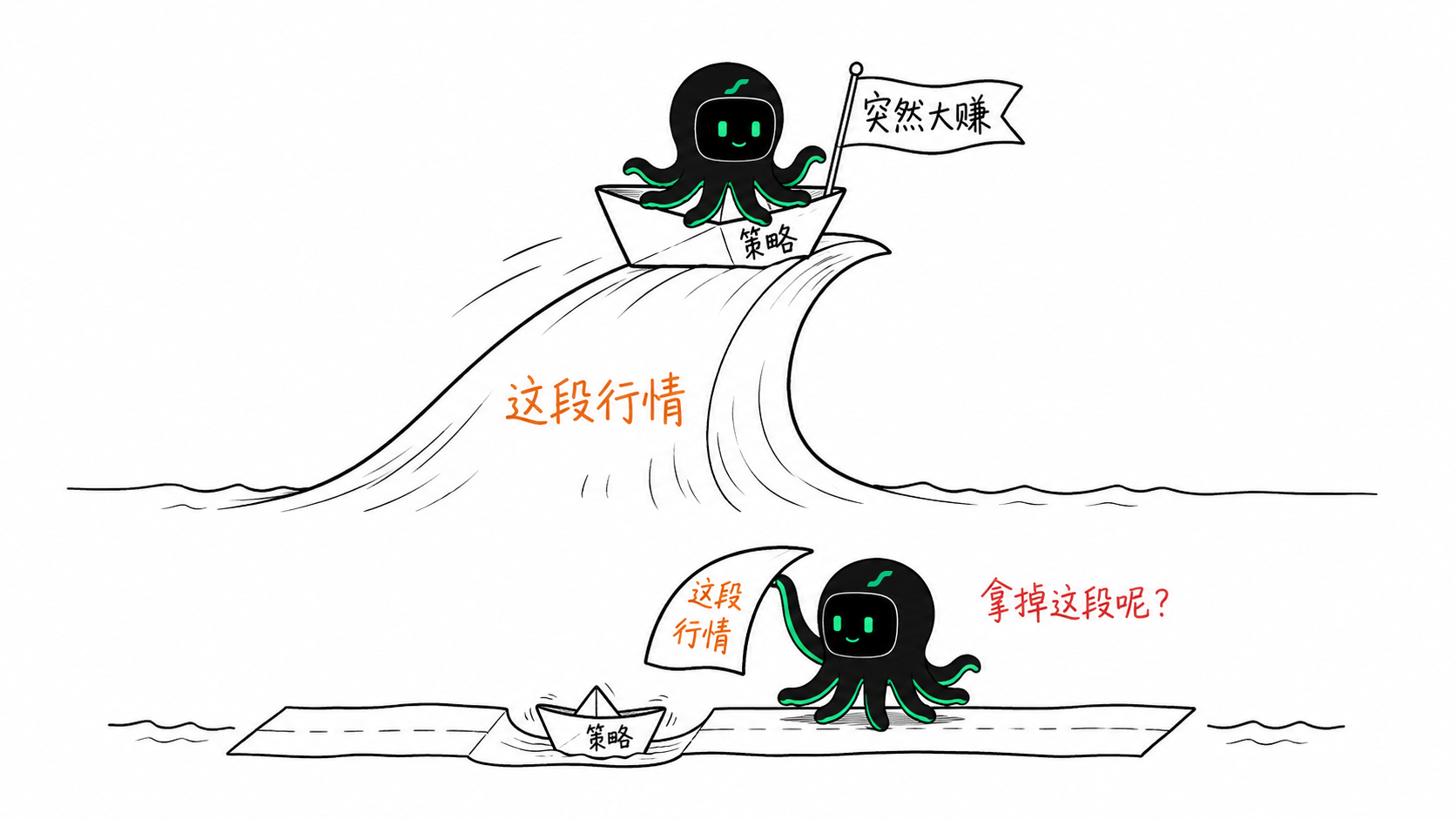 小黑乘着行情浪潮前进；移开最顺风的一段后，重新检查策略表现