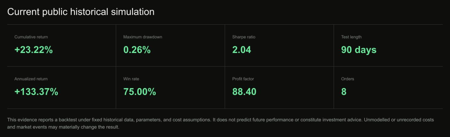ADX Volume Dynamic Trend public historical simulation: 23.22% cumulative return, 133.37% annualized return, 90-day test, and 8 orders.