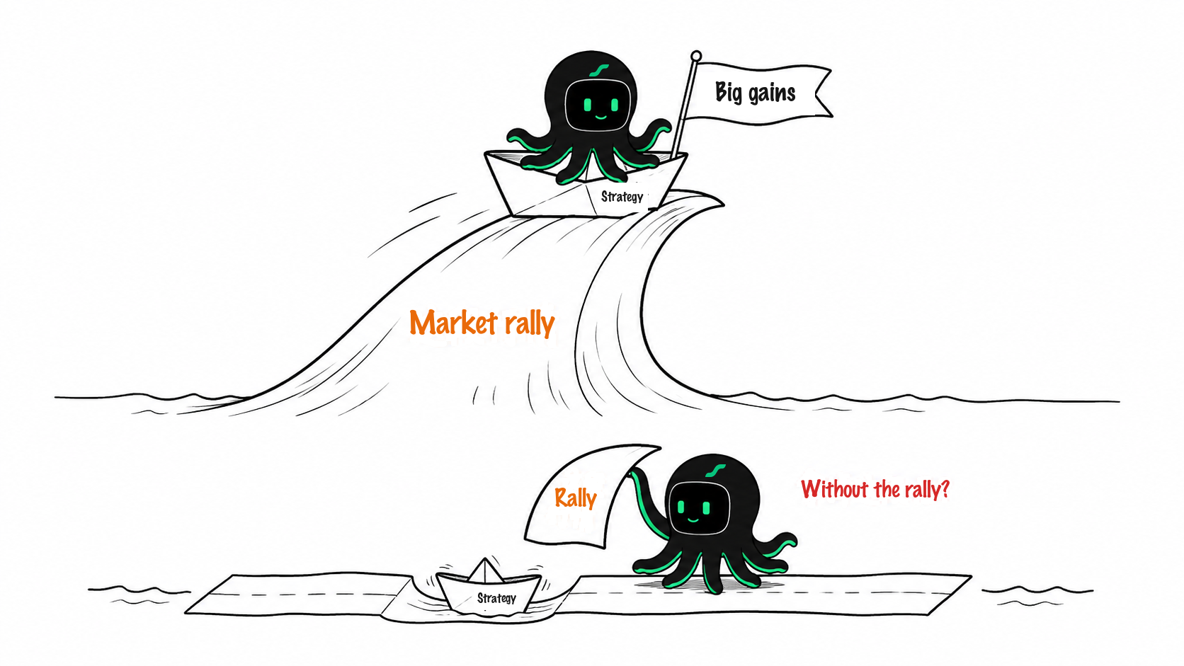 The EdgePilot mascot rides a market rally, then removes the wave to examine the strategy without that tailwind.