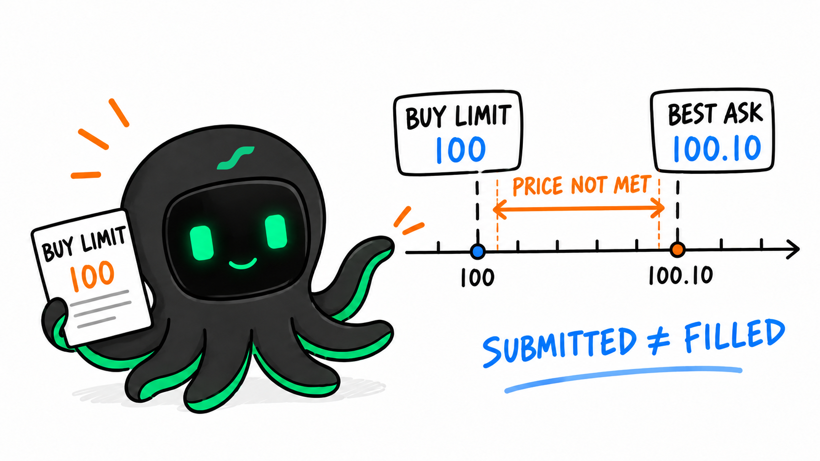 A buy limit at 100 does not meet a best ask of 100.10. Submitted is not the same as filled.