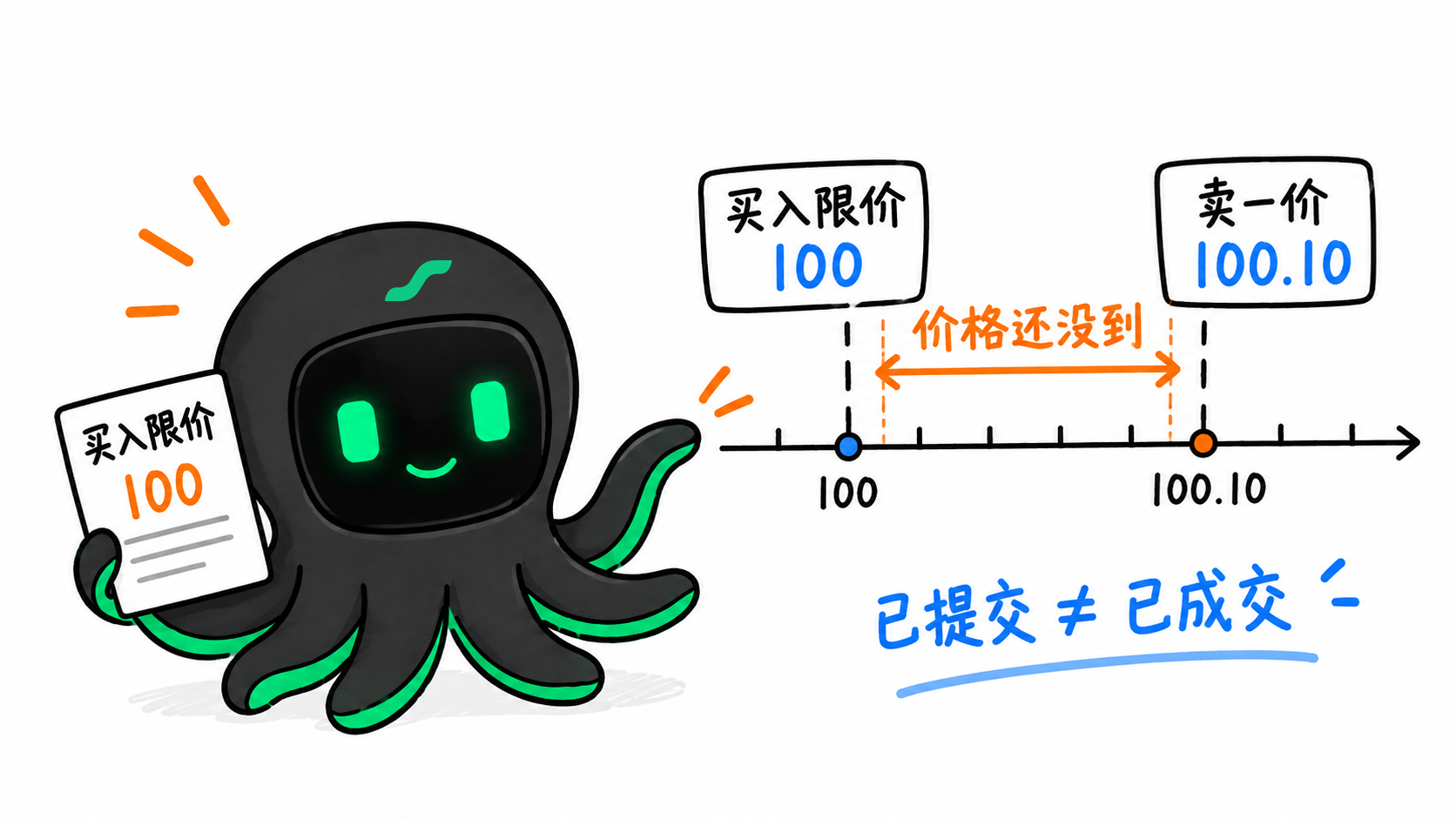 买入限价低于卖一价时价格条件尚未满足