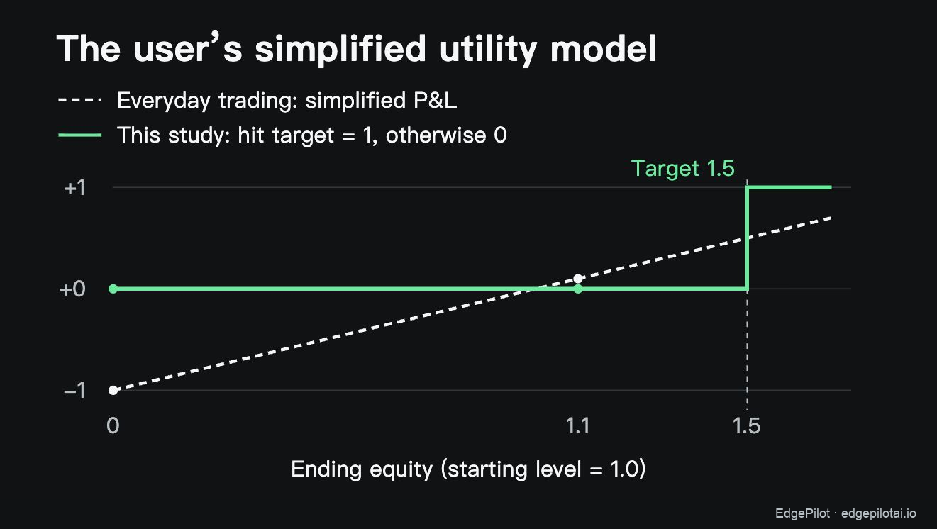 The user’s simplified model: equity levels of 0 and 1.1 correspond to P&L of −1 and +0.1. Both score 0 in this target model; reaching 1.5 scores 1.