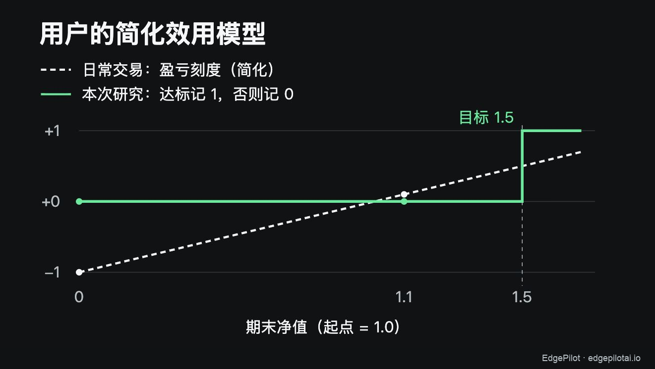 用户的简化效用模型：净值 0 与 1.1 对应的日常盈亏分别是 −1 与 +0.1；在这次达标模型里都记 0，触及 1.5 才记 1。