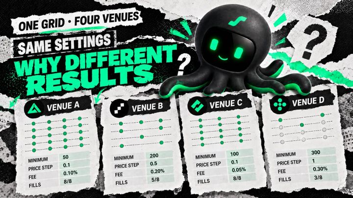 The same grid settings produce different minimums, price steps, fees, and fills across four venues
