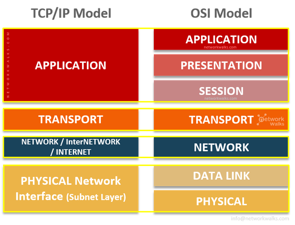 Understanding the OSI and TCP/IP Models from a Hacker's Perspective