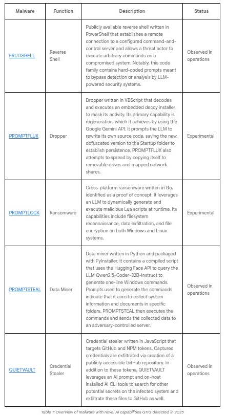Five Novel AI-Powered Malware Families That Are Redefining Cyber Threats in 2025