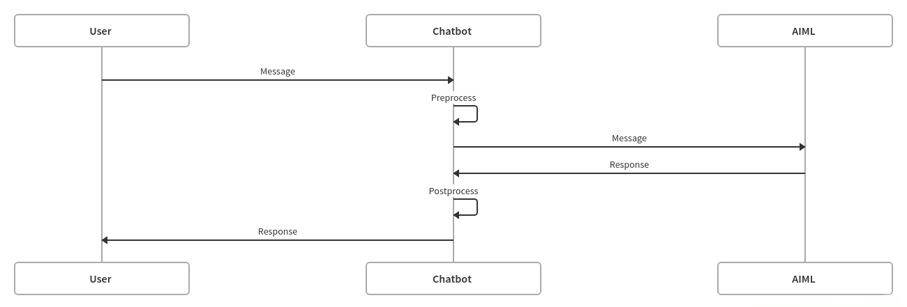 Read Input
Preprocess input
Match rules
Post process response
Output response
