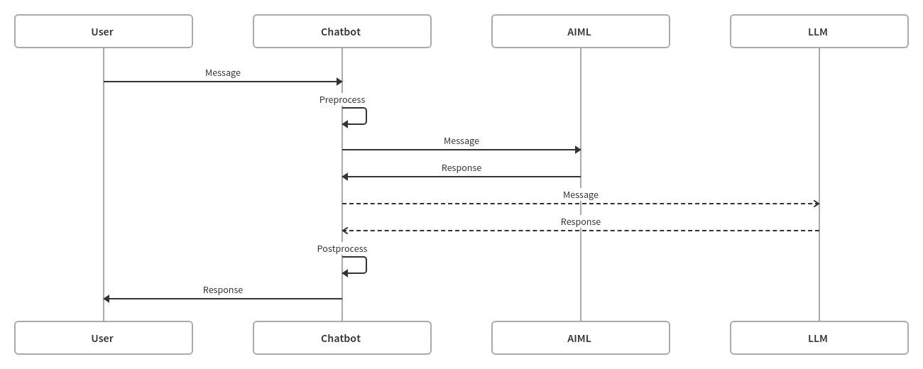 Read Input
Preprocess input
Match rules
If no match process with LLM
Post process response