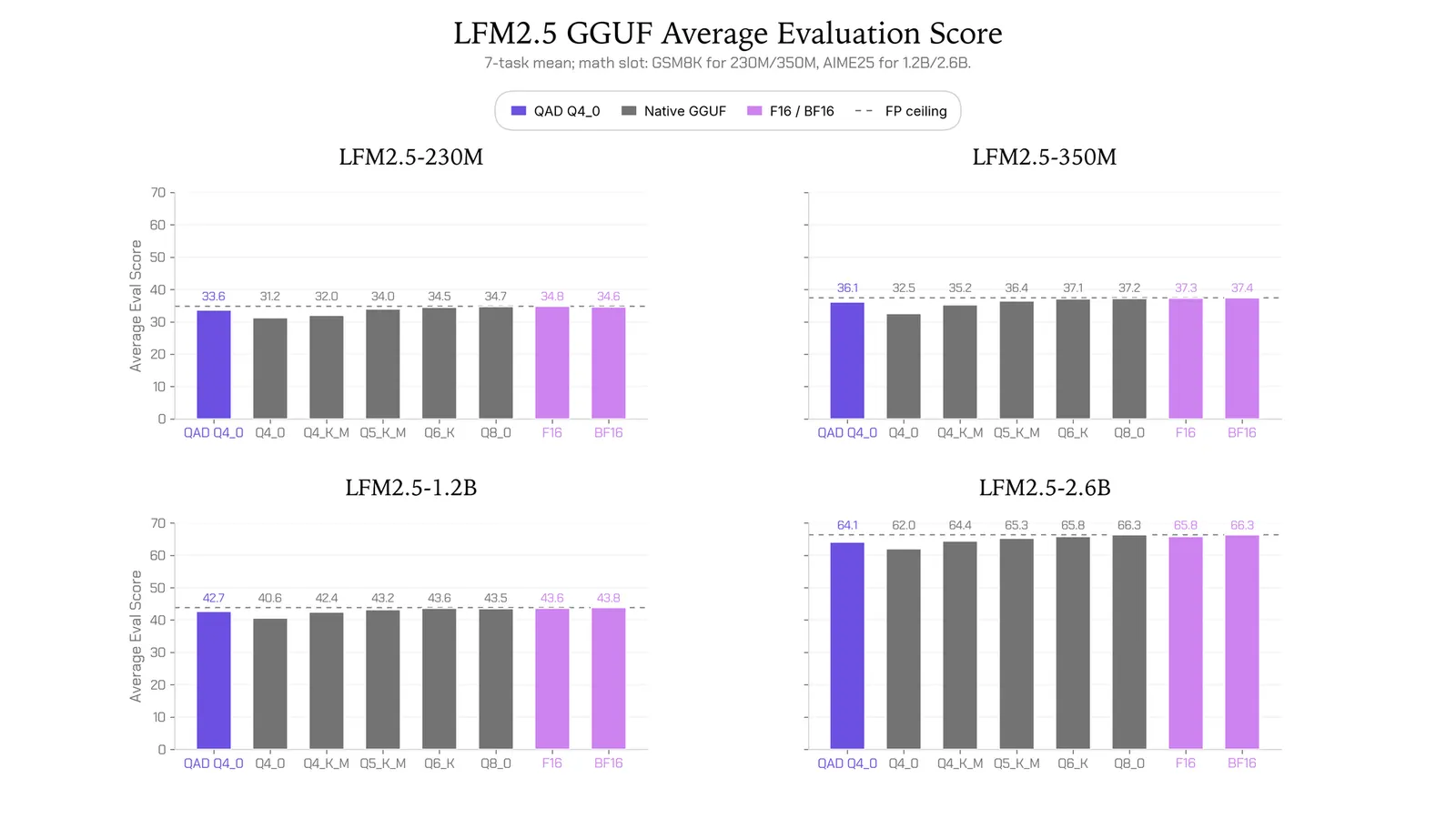 Liquid AI recupera el 97% de la precisión perdida al cuantizar sus modelos LFM2.5 a 4 bits
