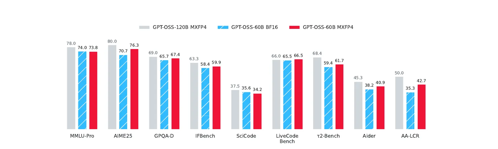 Multiverse comprime GPT-OSS 120B a 60B en 4 bits y gana al original en siete de nueve pruebas