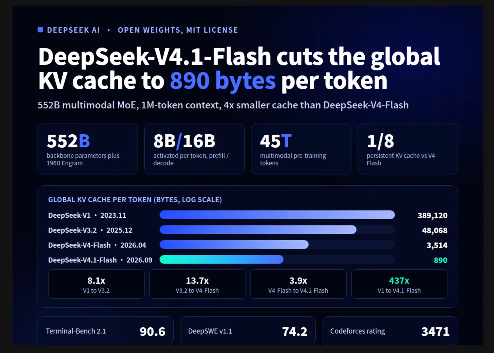DeepSeek lanza V4.1 Flash con 1M de contexto y una caché de 890 bytes por token