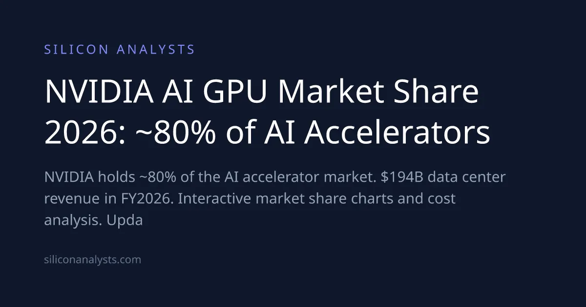 Nvidia cae del 87% al 75% del mercado de chips de IA en dos años