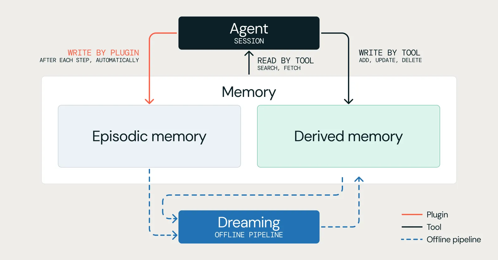 Databricks triplica el acierto de sus agentes con memoria