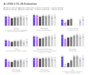 Liquid AI lanza LFM2.5-VL-3B, un modelo de visión de 3.100 millones que corre en 3 GB de memoria