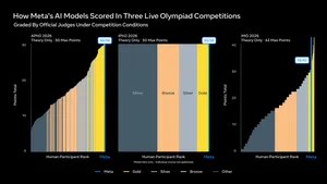 Meta dice que sus modelos sacan oro en cinco olimpiadas científicas internacionales