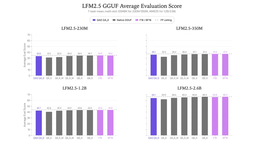 Liquid AI recupera el 97% de la precisión perdida al cuantizar sus modelos LFM2.5 a 4 bits