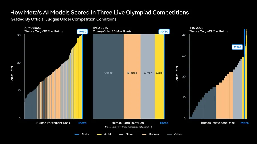 Meta dice que sus modelos sacan oro en cinco olimpiadas científicas internacionales