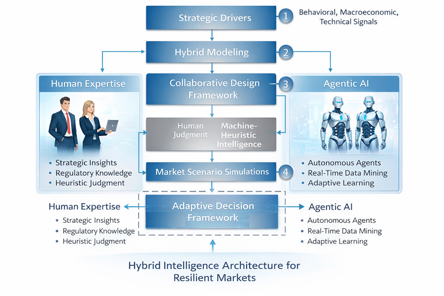 Hybrid Intelligence Architecture for Resilient Markets
