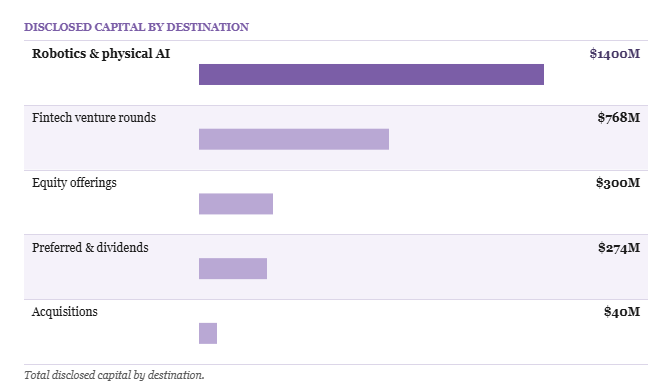 Disclosed capital by destination - Cantica x The Bright Minded - June-July 2026 State of Fin-Tech Report