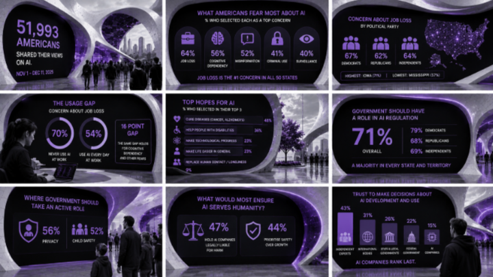 Anthropic's First National Survey: What 52,000 Americans Actually Think About AI