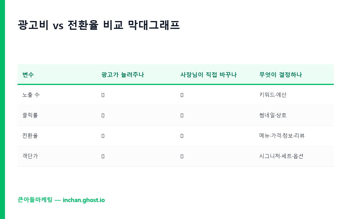 광고비 두 배 vs 전환율 세 배 비교 막대그래프