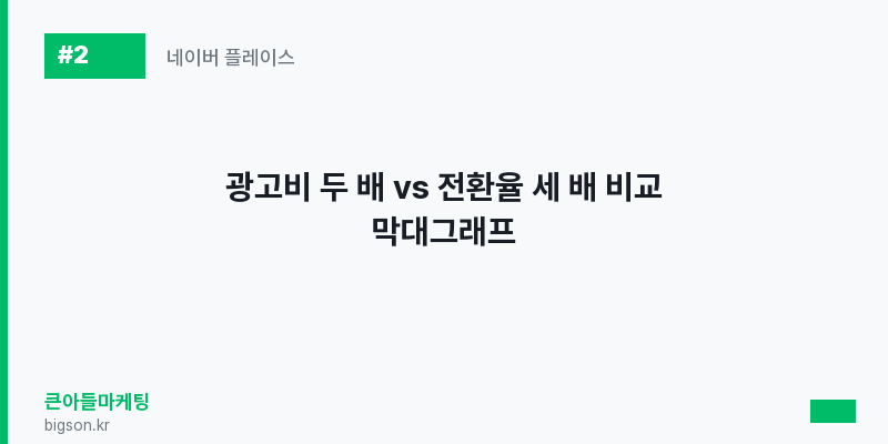 광고비 두 배 vs CVR 세 배 비교 막대그래프