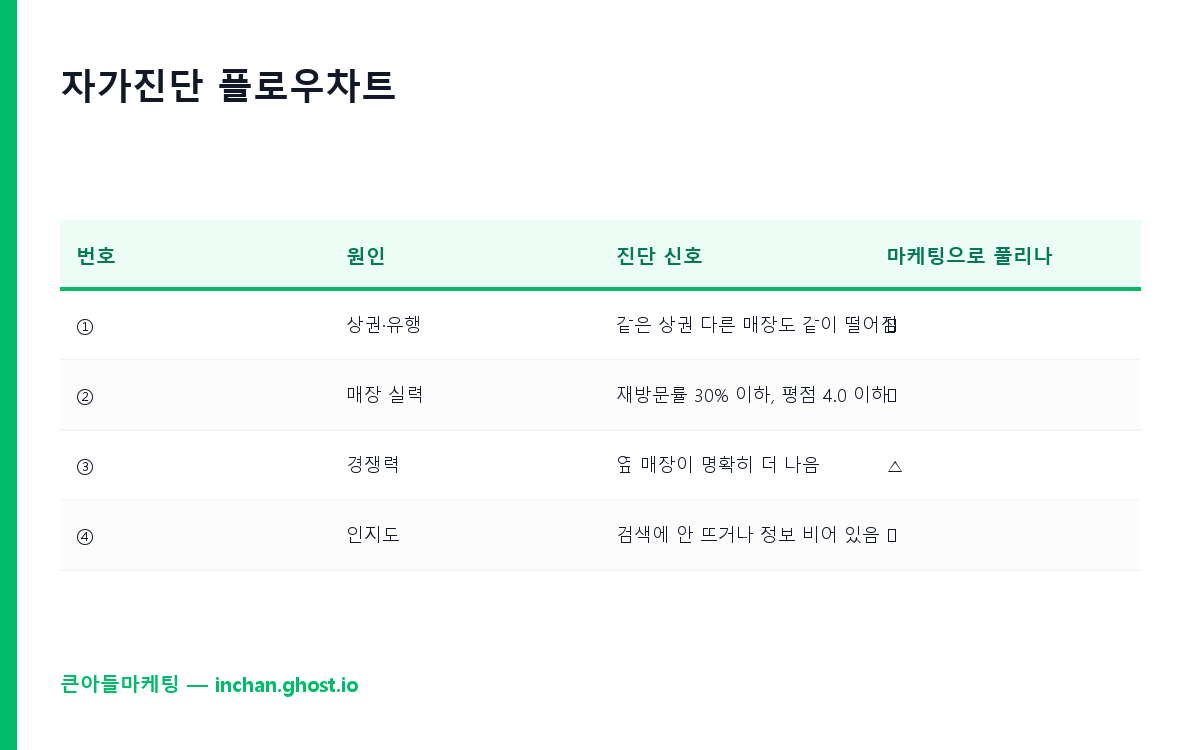 자가진단 플로우차트