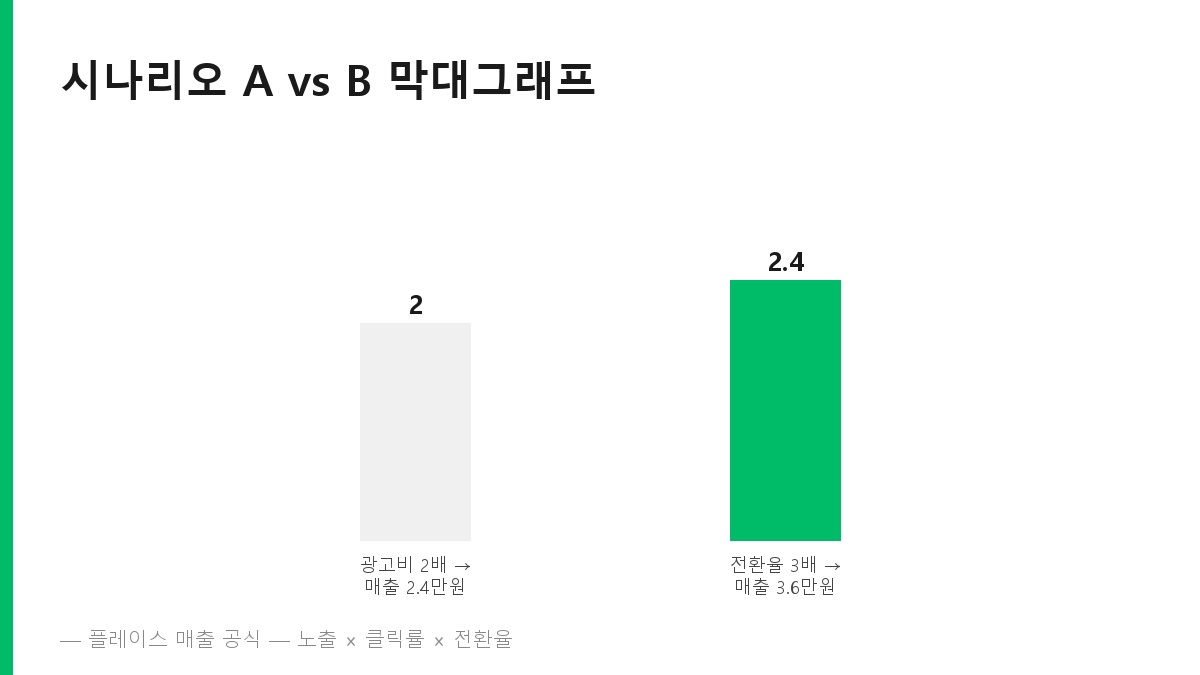 A vs B 시나리오 비교 막대그래프