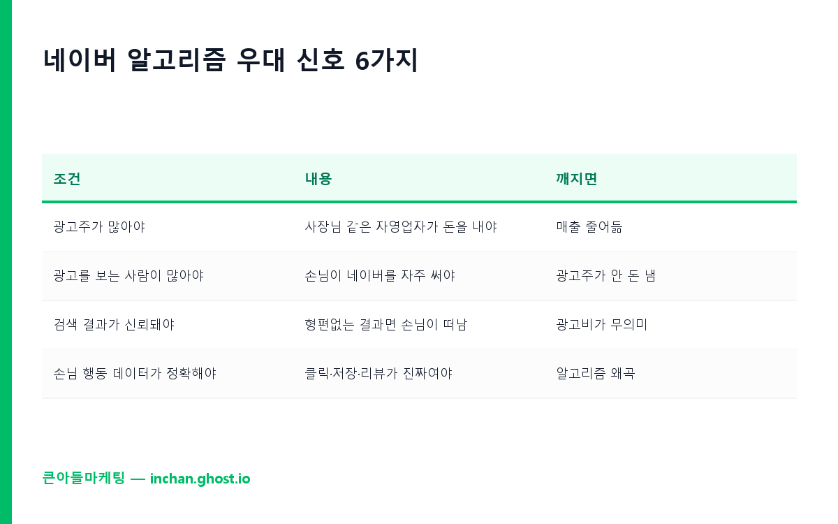 네이버 알고리즘 우대 신호 6가지 인포그래픽