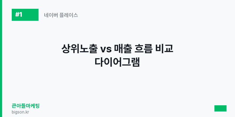 상위노출 vs 매출 흐름 비교 다이어그램