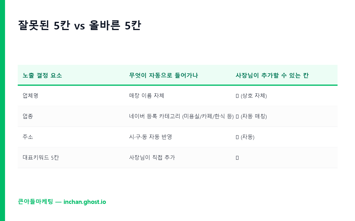 잘못된 5칸 vs 올바른 5칸 비교표