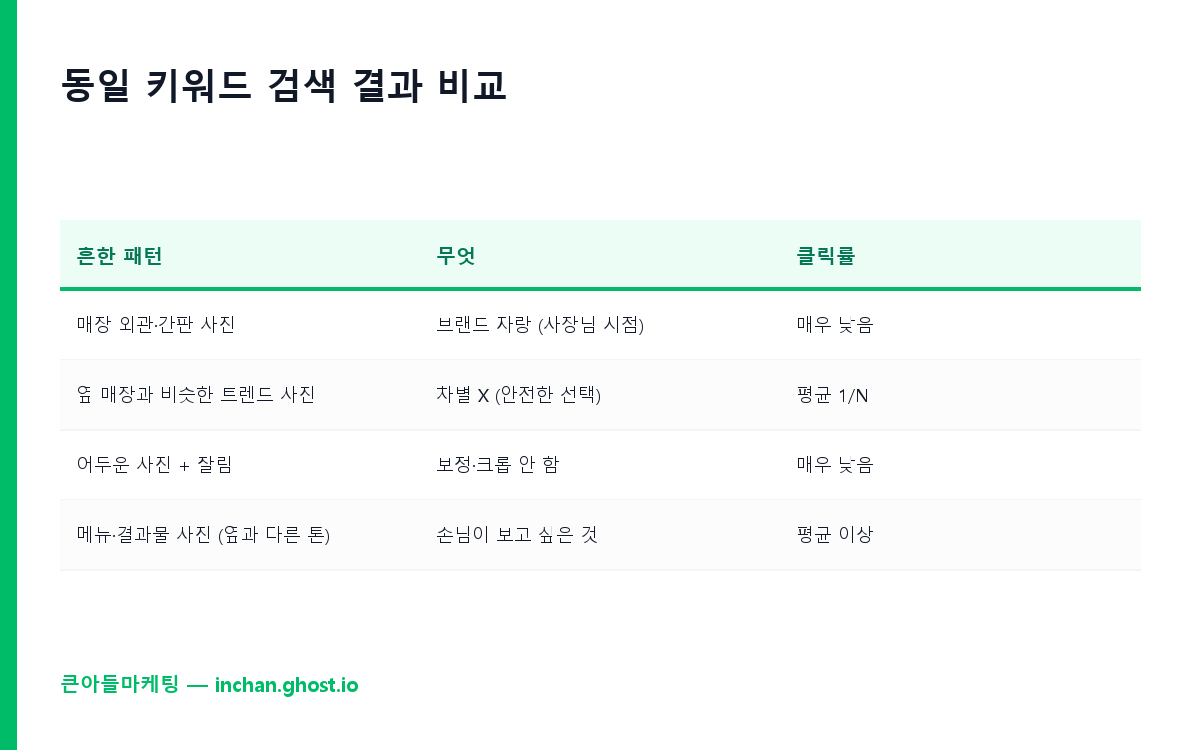동일 키워드 검색 결과 4매장 vs 1매장 차별 비교